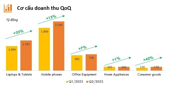Gam màu sáng, tối ngành bán lẻ quý 2/2023: DGW hồi phục, FRT, MWG miệt mài dò đáy lợi nhuận