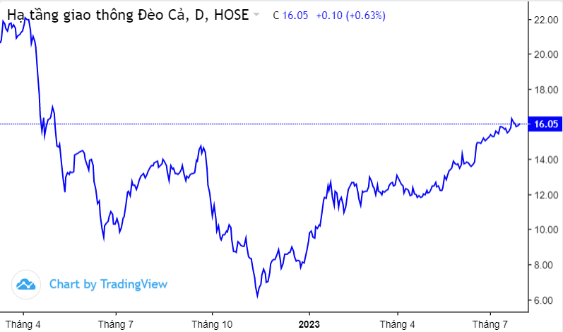 Đèo Cả (HHV) báo lãi bán niên cao kỷ lục, đang nợ Vietinbank hơn 19.300 tỷ đồng