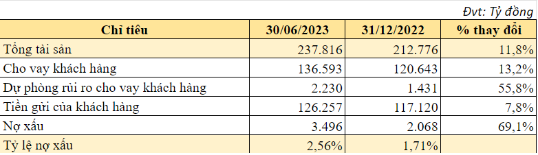 Khối ngoại bán ròng 90 triệu cổ phiếu 1 mã ngân hàng chỉ trong 2 tuần