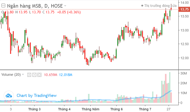Khối ngoại bán ròng 90 triệu cổ phiếu 1 mã ngân hàng chỉ trong 2 tuần
