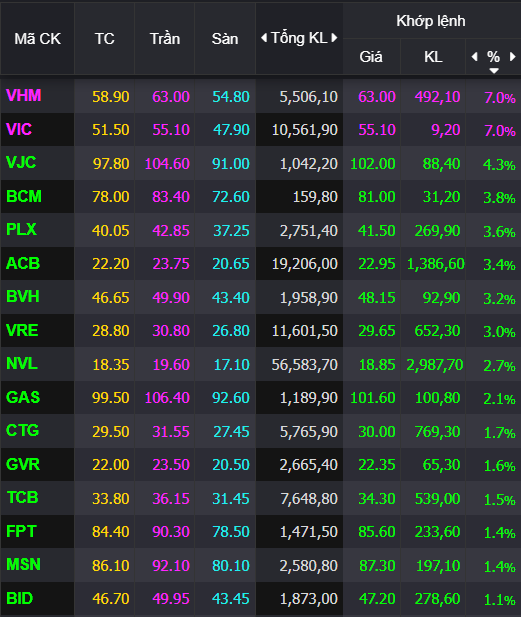 Cổ phiếu VIC - VHM tăng trần, 24.000 tỷ kéo VN-Index vượt 1.220 điểm