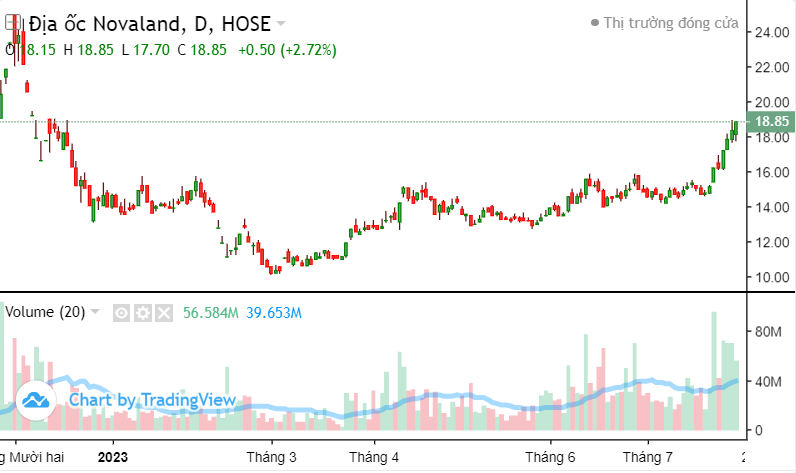 Cổ phiếu VIC - VHM tăng trần, 24.000 tỷ kéo VN-Index vượt 1.220 điểm