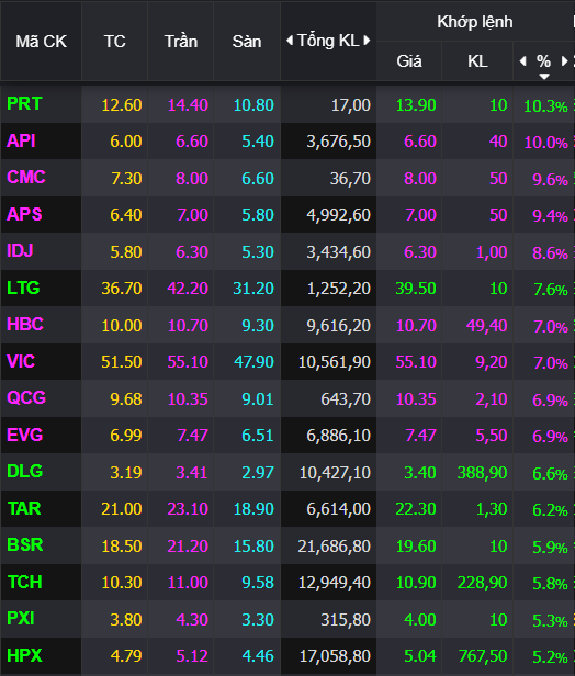 Cổ phiếu VIC - VHM tăng trần, 24.000 tỷ kéo VN-Index vượt 1.220 điểm