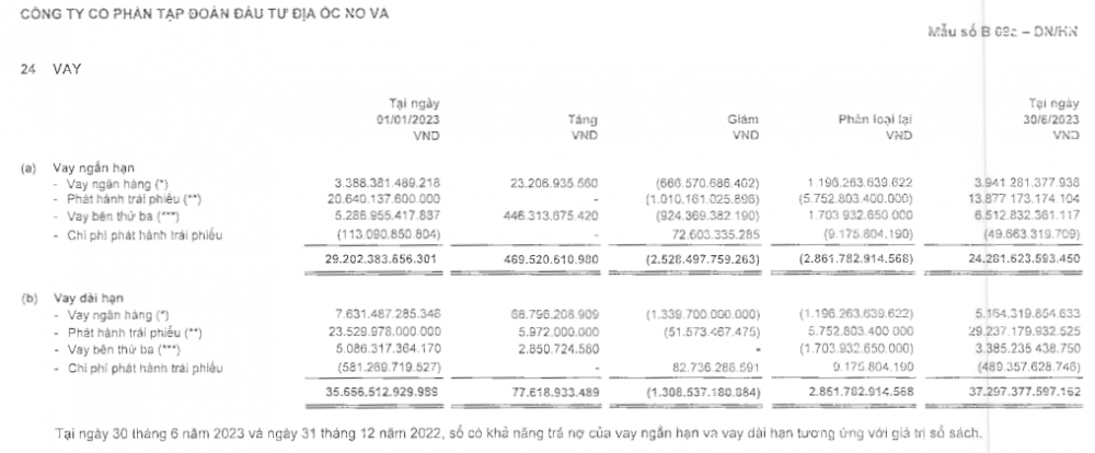 Novaland (NVL) bất ngờ công bố tin chậm thanh toán gốc/lãi trái phiếu