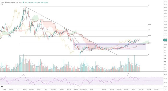 Một cổ phiếu thủy sản để ngỏ đà tăng mạnh, hướng về vùng đỉnh 52 tuần