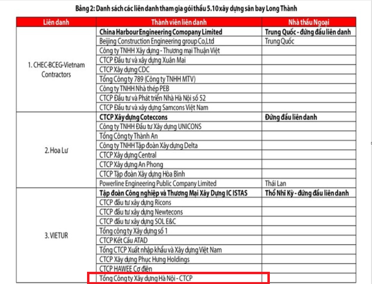 1 thành viên liên danh VIETUR tham gia gói thầu 35.200 tỷ vừa báo biên lãi gộp thấp kỷ lục 1 thành viên liên danh VIETUR tham gia gói thầu 35.200 tỷ vừa báo biên lãi gộp thấp kỷ lục