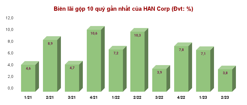 1 thành viên liên danh VIETUR tham gia gói thầu 35.200 tỷ vừa báo biên lãi gộp thấp kỷ lục 1 thành viên liên danh VIETUR tham gia gói thầu 35.200 tỷ vừa báo biên lãi gộp thấp kỷ lục