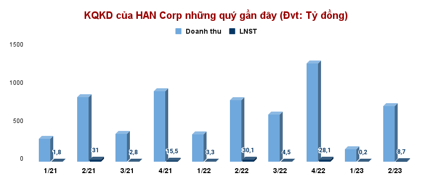 1 thành viên liên danh VIETUR tham gia gói thầu 35.200 tỷ vừa báo biên lãi gộp thấp kỷ lục 1 thành viên liên danh VIETUR tham gia gói thầu 35.200 tỷ vừa báo biên lãi gộp thấp kỷ lục