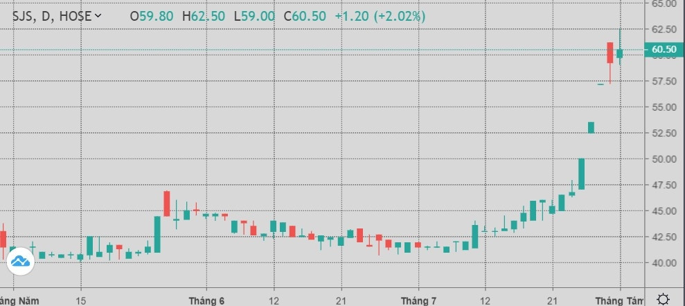 Sudico báo lãi quý 2/2023 gấp 9,5 lần YoY, SJS tăng 40% trong 2 tuần