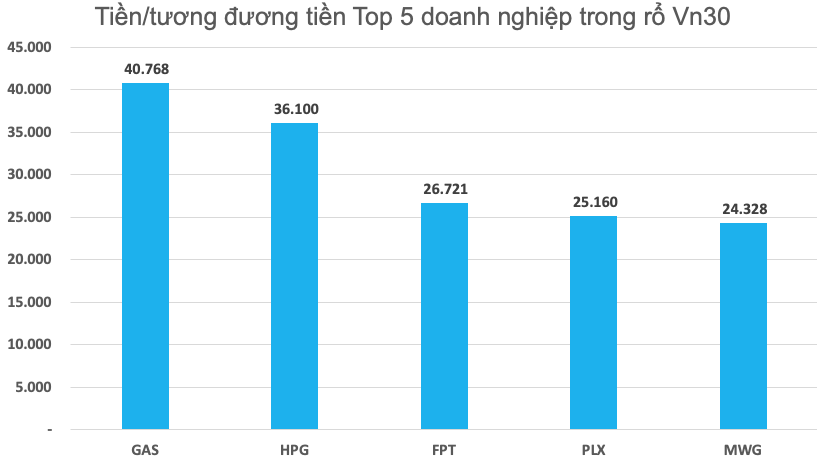 So găng sức mạnh về tiền của các doanh nghiệp trong nhóm VN30