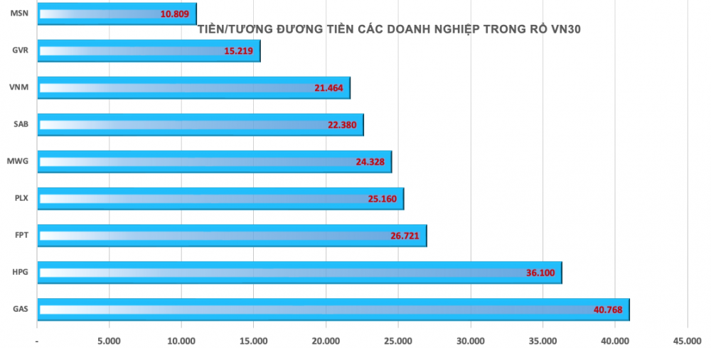 So găng sức mạnh về tiền của các doanh nghiệp trong nhóm VN30