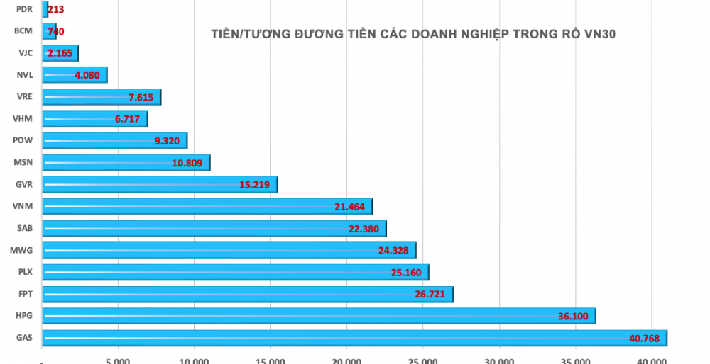 So găng sức mạnh về tiền của các doanh nghiệp trong nhóm VN30