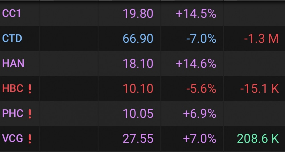 Lợi nhuận quý 2/2023 của 5 doanh nghiệp nhóm Vietur chỉ bằng 1/3 Hoà Bình (HBC)