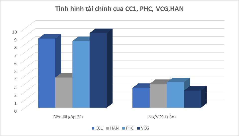 Lợi nhuận quý 2/2023 của 5 doanh nghiệp nhóm Vietur chỉ bằng 1/3 Hoà Bình (HBC)