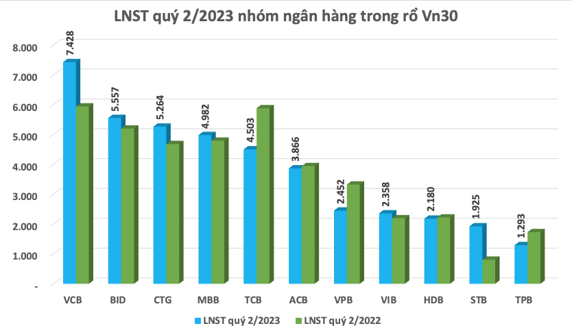 Tiền nhiều chưa hẳn đã tốt, kết quả kinh doanh nhóm VN30 là minh chứng