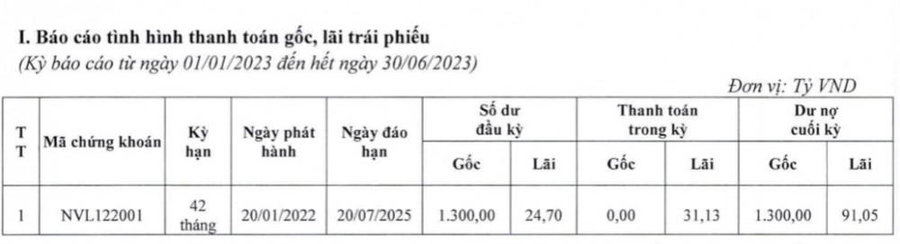 Novaland (NVL) thanh toán hơn 31 tỷ đồng lãi trái phiếu cho trái chủ