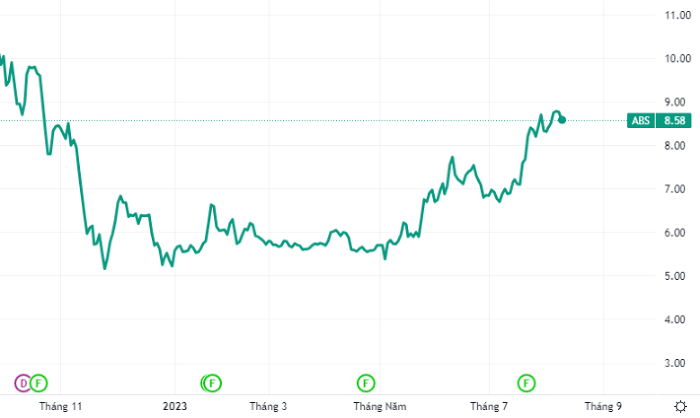 https://cdn.stockproxx.com/2023/8/10/co-phieu-Bitagco-ABS-2.jpg