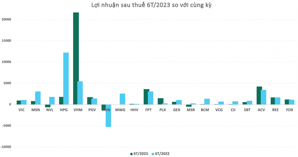 Lộ diện TOP 20 doanh nghiệp “chúa chổm” trên sàn chứng khoán - đó là những ai?