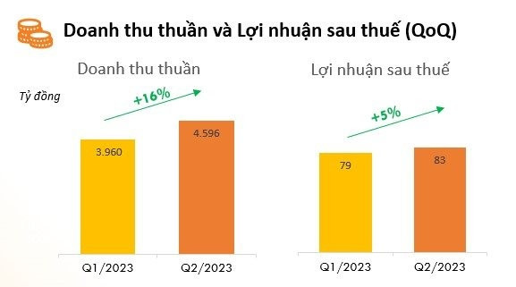 2 cổ phiếu bán lẻ lọt vào tầm ngắm chuyên gia khi “mùa tiêu dùng” cận kề