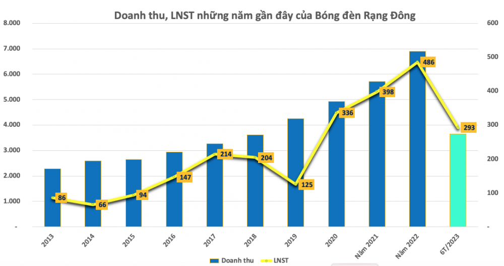 Bóng đèn Rạng Đông (RAL) chốt quyền nhận cổ tức bằng tiền tỷ lệ 25%