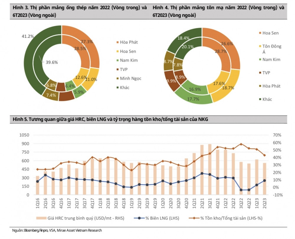 Thép “sáng cửa” cuối năm, một cổ phiếu đang tích luỹ để bật tăng hơn 20%