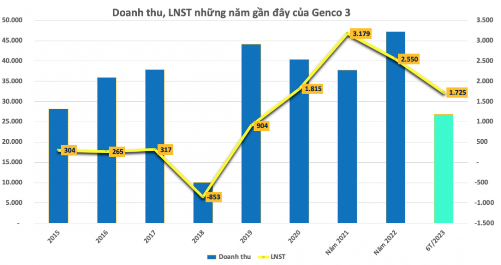 Genco 3 chi tiếp 16.000 tỷ đồng trả cổ tức, cổ phiếu PGV bật tăng 63% từ đầu năm