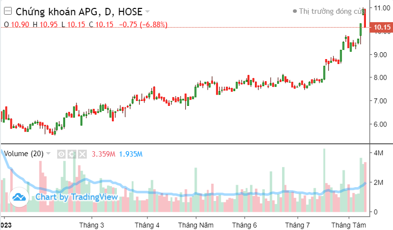 Top 10 cổ phiếu nổi bật phiên 10/8: NVL, VIC, HPX, DIG, DXG, TAR,...