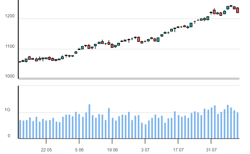 Top 10 cổ phiếu nổi bật phiên 10/8: NVL, VIC, HPX, DIG, DXG, HQC, TAR