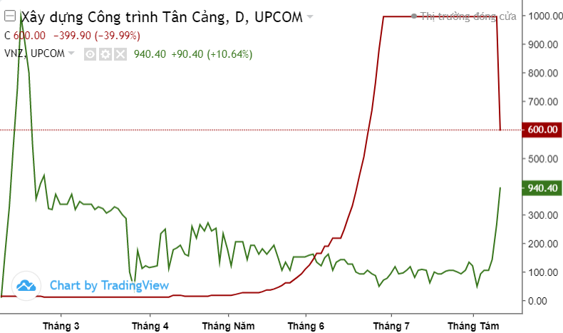 Top 10 cổ phiếu nổi bật phiên 10/8: NVL, VIC, HPX, DIG, DXG, TAR,...