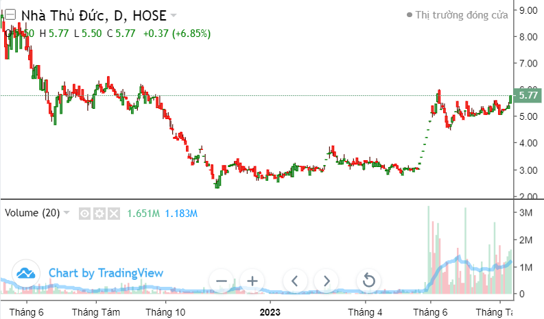 Top 10 cổ phiếu nổi bật phiên 10/8: NVL, VIC, HPX, DIG, DXG, TAR,...