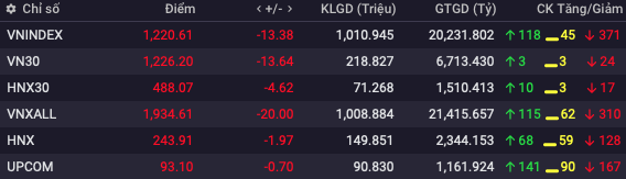 Khối tự doanh công ty chứng khoán ngày 10/8: Bất ngờ GEX được mua gom nhiều nhất