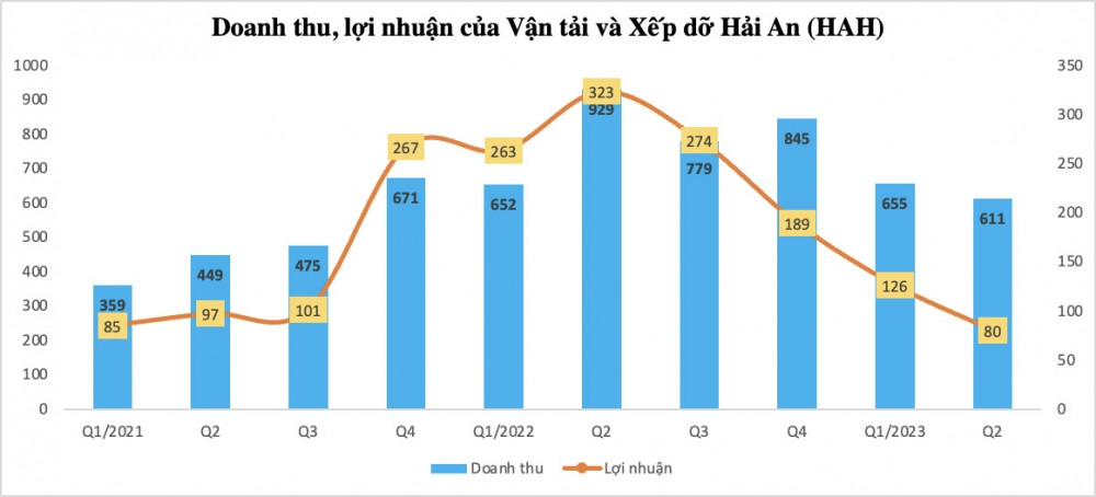 Bức tranh sáng - tối ngành vận tải biển: Kẻ lợi nhuận 
