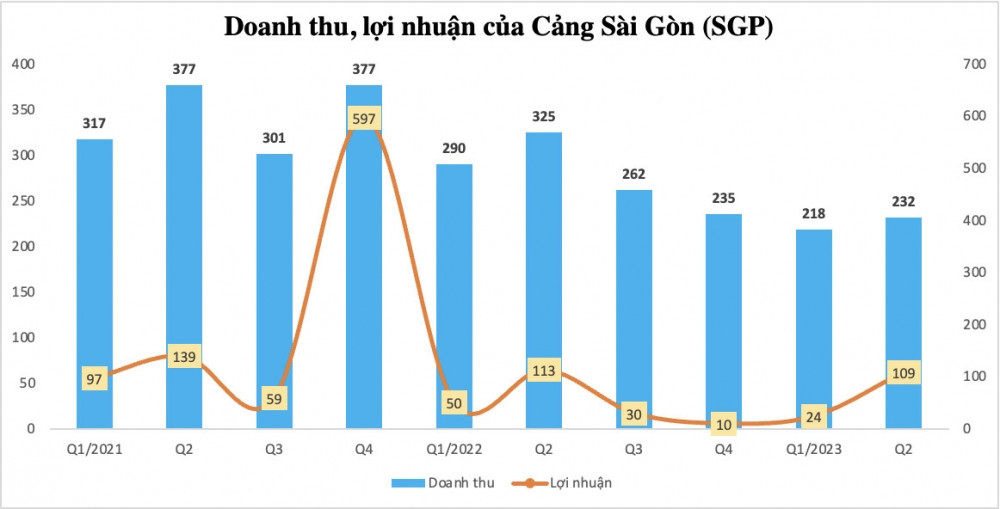 Bức tranh sáng - tối ngành vận tải biển: Kẻ lợi nhuận 