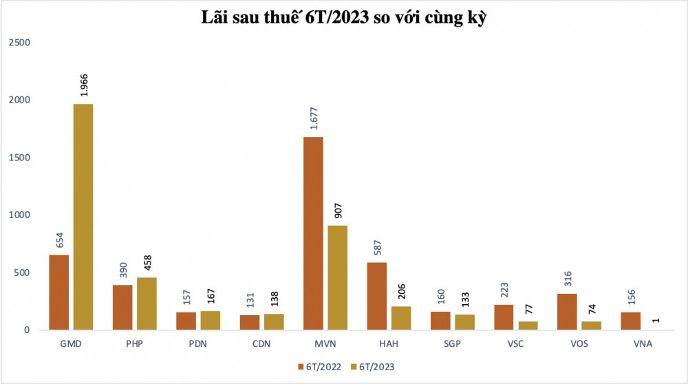 Bức tranh sáng - tối ngành vận tải biển: Kẻ lợi nhuận 