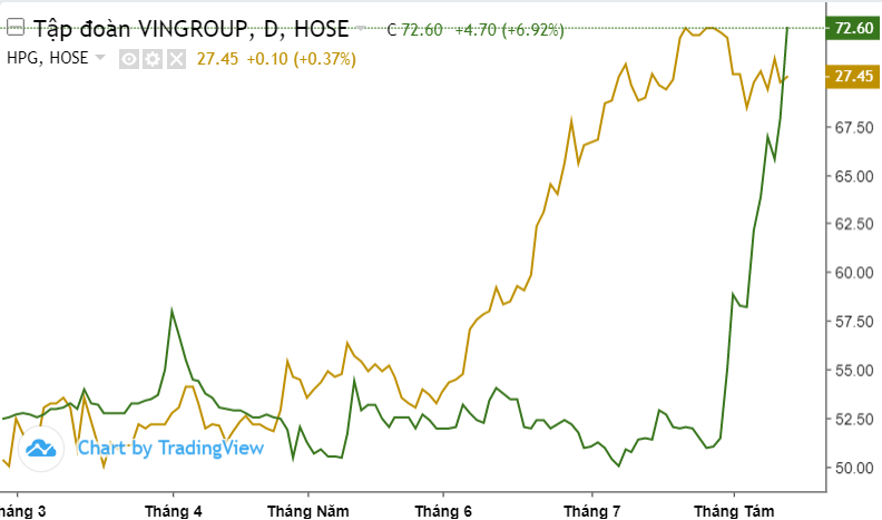 Cổ phiếu VIC tăng 42% sau 2 tuần, Chủ tịch Phạm Nhật Vượng có thêm 15.000 tỷ đồng