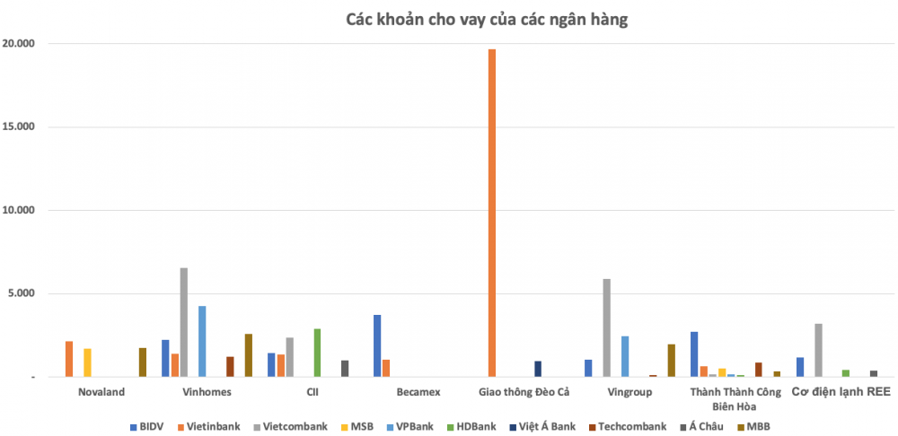 Chủ nợ của TOP 20 doanh nghiệp vay nhiều nhất: Bất ngờ với khoản rót vốn 19.600 tỷ đồng của Vietinbank