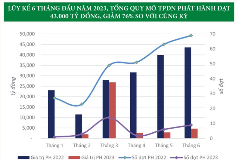 Gần 100.000 tỷ đồng trái phiếu doanh nghiệp đáo hạn trong quý 3/2023