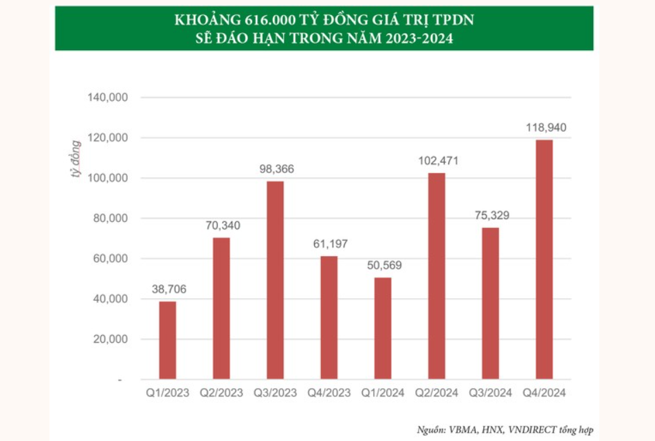 Gần 100.000 tỷ đồng trái phiếu doanh nghiệp đáo hạn trong quý 3/2023