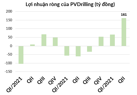 Quý II/2023, PVD lãi ròng 161 tỷ đồng, là quý có lợi nhuận cao nhất kể từ quý IV/2018. (Nguồn: Tổng hợp từ BCTC của công ty). https://cdn.stockproxx.com/2023/8/12/buc-tranh-nganh-dau-2.png