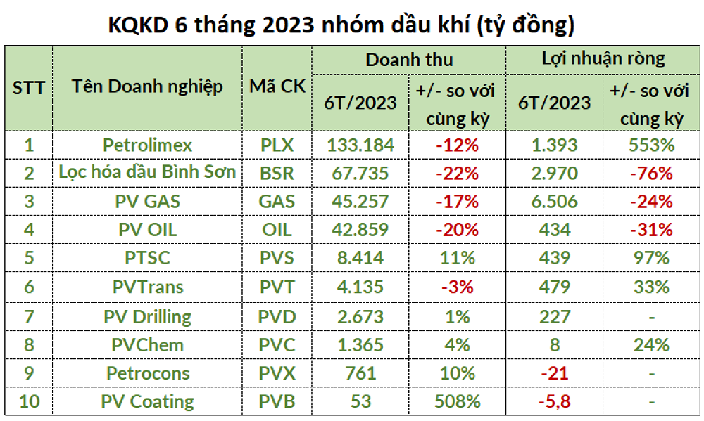 Nguồn: Tổng hợp từ BCTC của công ty và Wichart. https://cdn.stockproxx.com/2023/8/12/buc-tranh-nganh-dau-3.png