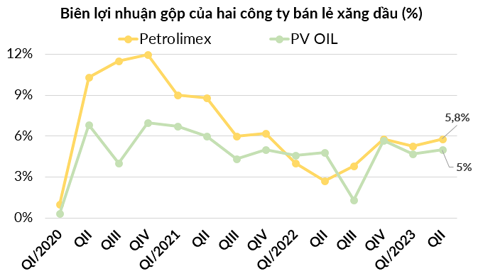 Biên lãi gộp của hai công ty bán lẻ xăng dầu đã cải thiện so với cùng kỳ nhưng vẫn thấp hơn giai đoạn trước 2022. (Nguồn: Tổng hợp từ BCTC của công ty). https://cdn.stockproxx.com/2023/8/12/buc-tranh-nganh-dau-4.png
