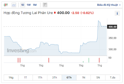 Bức tranh ngành phân bón nửa đầu năm: Doanh nghiệp bốc hơi lợi nhuận, cổ phiếu vẫn 