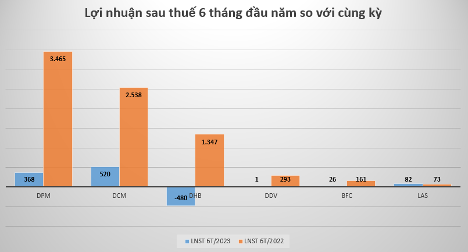 Bức tranh ngành phân bón nửa đầu năm: Doanh nghiệp bốc hơi lợi nhuận, cổ phiếu vẫn 