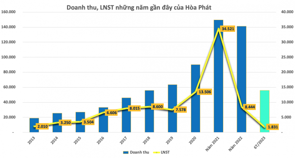 HPG được khuyến nghị MUA với giá mục tiêu 31.600 đồng/cổ phiếu, nhờ đâu?
