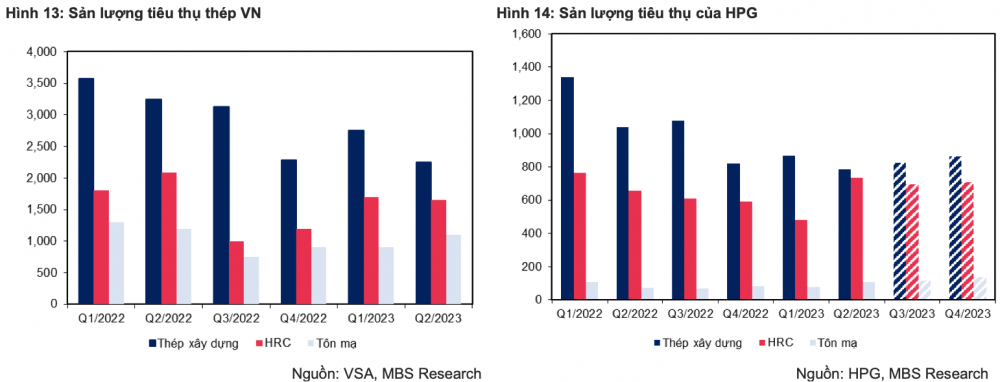 HPG được khuyến nghị MUA với giá mục tiêu 31.600 đồng/cổ phiếu, nhờ đâu?