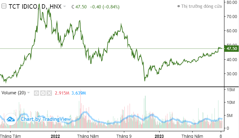 Tổng Idico (IDC) báo lãi quý 2/2023 giảm hơn 800 tỷ so với cùng kỳ