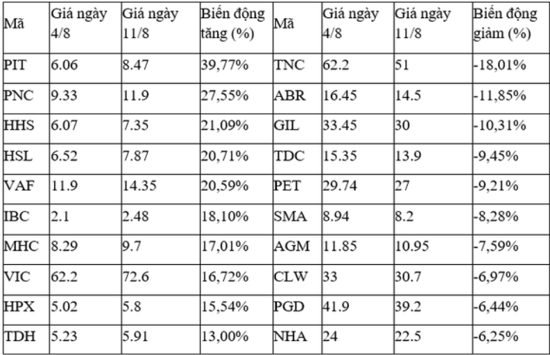 Cổ phiếu HHS nhà Chủ tịch Đỗ Hữu Hạ tăng 91% chỉ sau hơn 3 tháng