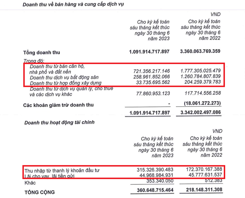 37% nhân sự Tập đoàn Đất Xanh (DXG) nghỉ việc sau 6 tháng
