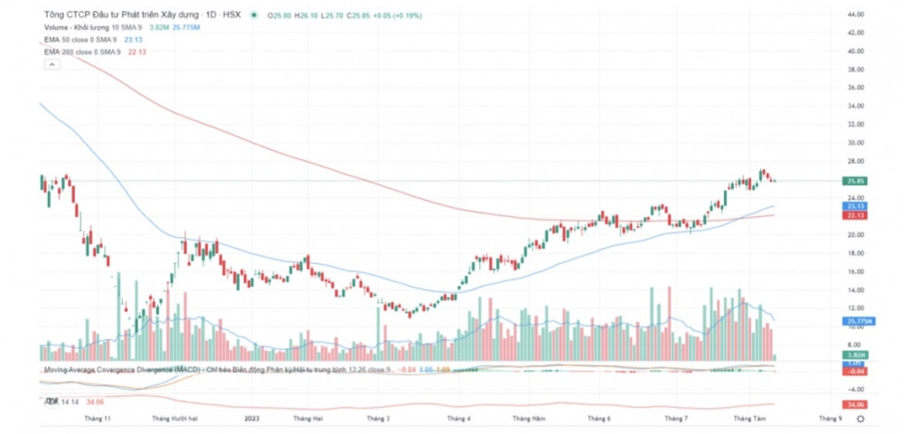 DIC Corp (DIG) bất ngờ được khuyến nghị mua với giá mục tiêu 3x.xxx đồng