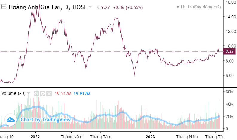 Cổ phiếu HAGL áp sát mệnh giá: Quá tam ba bận?